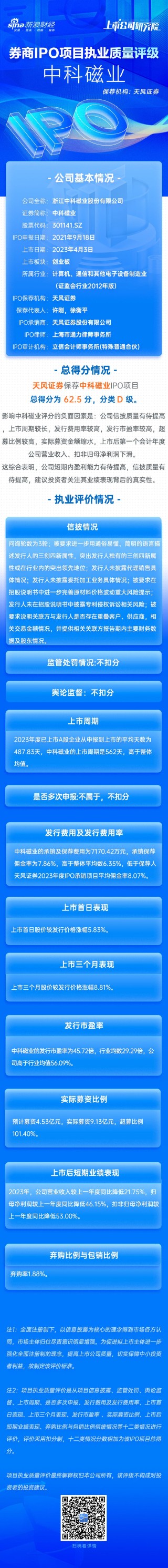 日记[盈利达配资]天风证券保荐中科磁业IPO项目质量评级D级 上市首年业绩“大变脸” 募资9亿元超募比例超100%
