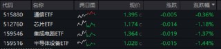ETF日报：金价在未来或仍有继续上行的空间，可关注黄金股票ETF和黄金基金ETF