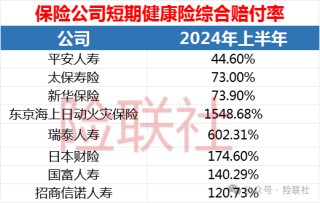 上半年短期健康险赔付率曝光 四成不到40% 有公司“赔穿”