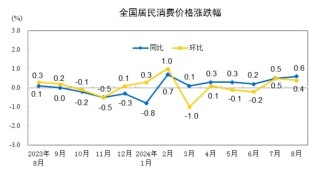 8月CPI温和回升，PPI环比同比均下降