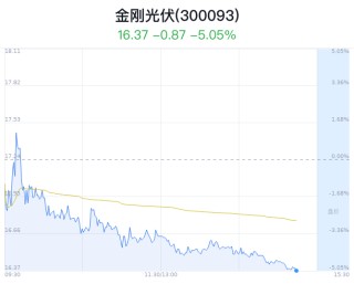 月记:金御优配金刚光伏大跌5.05% 主力净流出4288万元