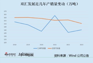 双汇发展销量大降背后：火腿肠卖不动了  净利润大幅下滑周期性越来越明显