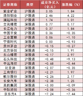 两市主力资金净流出194亿元 银行等行业实现净流入