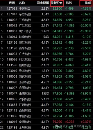 低价可转债，原地爆炸！