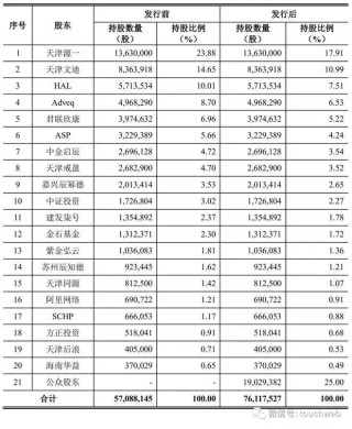 爱迪特深交所上市：年营收6亿，市值64亿 君联与阿里是股东