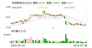 注意！龙佰集团将于7月24日召开股东大会