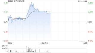长飞光纤光缆盘中涨超5% 机构料公司的收入和盈利会迎来转折点