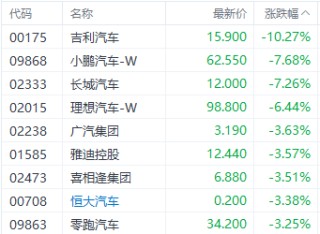 智能驾驶“价格战”升温！港股汽车股集体下挫 吉利汽车跌超10%