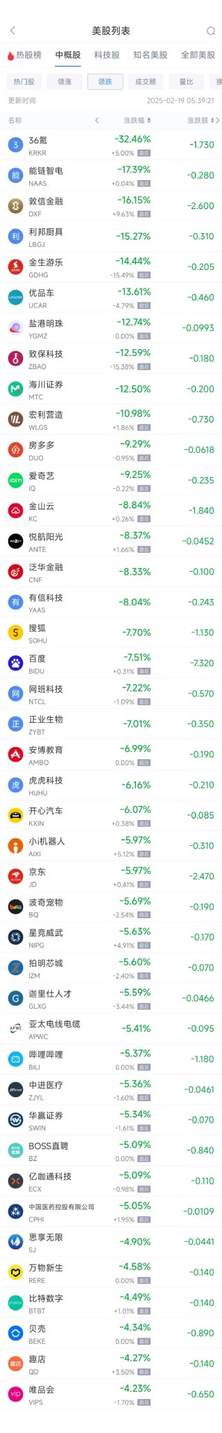 周二热门中概股涨跌不一 文远知行大涨逾28%