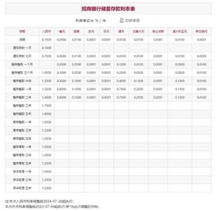 招商银行下调存款挂牌利率
