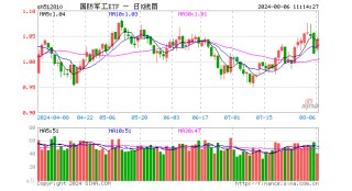 军工股强势反弹，国防军工ETF（512810）劲涨2.66%！商业航天、低空经济卷土重来，航天彩虹、洪都航空涨停