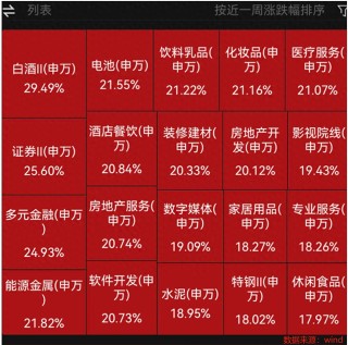 A股房地产板块一周暴涨逾20%，后市如何看？