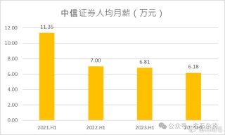 方正半年少了上千人！券商一哥人均月薪超6万，中金又涨了？