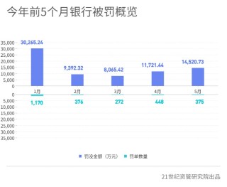 平安银行、中国信达被罚力度较大，河南固始农商行、永诚财险被法院“拉黑”丨金融合规5月报