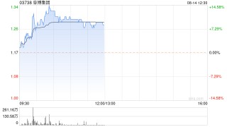 阜博集团现涨超9% AIGC发展有望给版权保护带来的新机遇