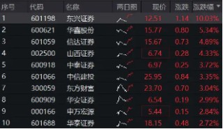 跨境理财通首批试点券商出炉，“旗手”行情再迎催化，券商ETF（512000）盘中涨近3%