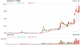 机器人概念股持续拉升 三丰智能等20余股涨停