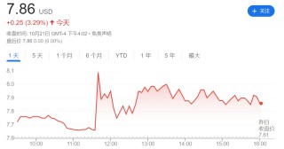 红海风波持续！马士基半年四度上调利润预期 预计全球集装箱需求涨6%