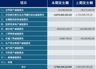 隆基绿能，52亿巨亏之谜
