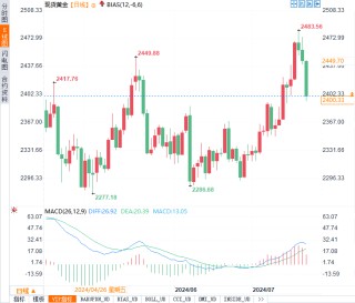 黄金经历狂野一周，惊现警报！市场的下一步是什么？