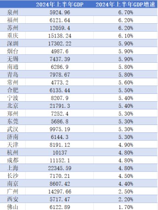 26个GDP万亿城市半年报盘点：“家里有车”跑得快？