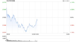 午评：港股恒指跌0.59% 恒生科指跌1.55%汽车股全线下挫吉利大跌10%