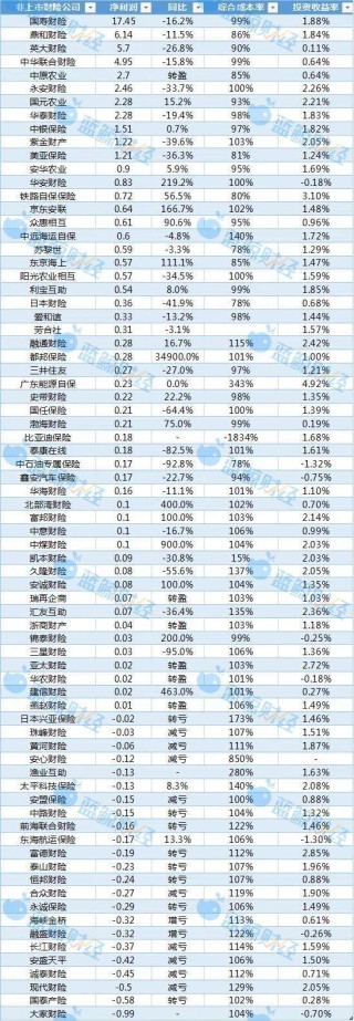 非上市财险公司半年战报：52盈23亏，合赚53亿元显微利少赔趋势