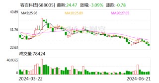 容百科技：公司拟以5000万元至1亿元回购股份