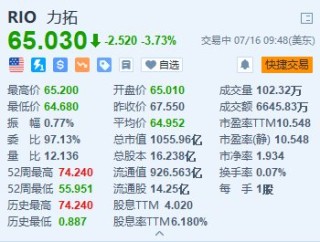 美股异动｜力拓跌超3.7% Q2皮尔巴拉铁矿石出货量逊预期