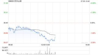 农夫山泉获养生堂增持183万股 涉资逾5586万港元