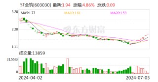 ST全筑：不存在应披露而未披露的重大事项