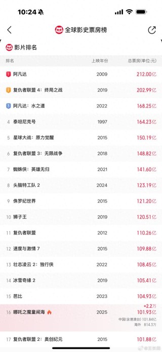 光线传媒董事长王长田回应《哪吒2》票房破百亿：百尺竿头，还有好多步
