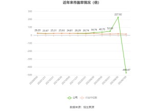 法狮龙：预计2024年上半年亏损530万元-630万元