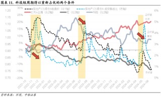 中银策略：科技行业短周期得以反弹的条件