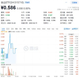吃喝板块震荡盘整，食品ETF（515710）盘中上探0.51%，近10日吸金5300万元！