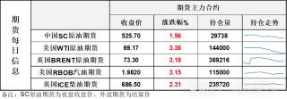 突发！油价深夜大涨3% 挪威最大的油田意外停产 推动原油重回多空相持格局