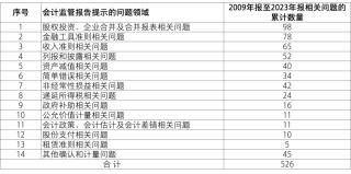 【致同解读】证监会《上市公司2023年年度财务报告会计监管报告》内容提示