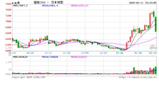 收评：锰硅封跌停板 烧碱跌超4%