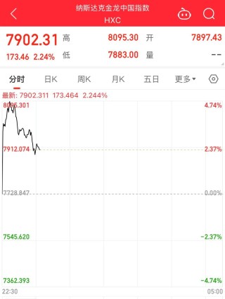 美股三大指数下跌 中国资产大涨！阿里巴巴涨超10% 知乎涨超8% 京东涨超6%
