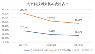 净资产进一步下滑，太平科技将帅频换，唯一科技保险牌照方向可摸清？