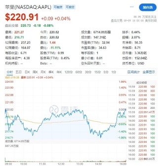iPhone 16发布苹果股价走出V字，盘后跌幅收窄