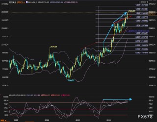 金价推析图：美联储决议周，黄金涨到哪里？何时回踩2531？