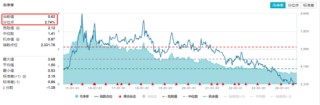 极致缩量之后，向上走势二选一？关注这一拐点信号！份额新高后，A50ETF华宝（159596）全天溢价再现