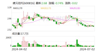 建元信托：计提资产减值准备0.14亿元