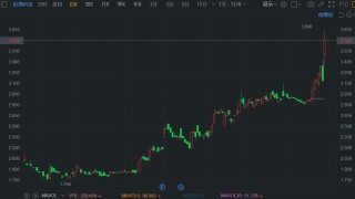 港股异动丨发盈喜，珩湾科技一度大涨逾22%