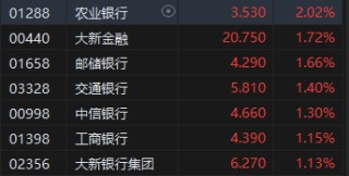 收评：恒指跌0.91% 恒生科指跌1.52%石油、电力、煤炭股逆势上涨