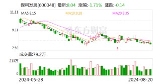 房企中报季丨归母净利润降四成 保利发展业绩“失守”