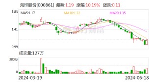 海印股份：海印集团计划增持不低于5000万元 不超过8000万元