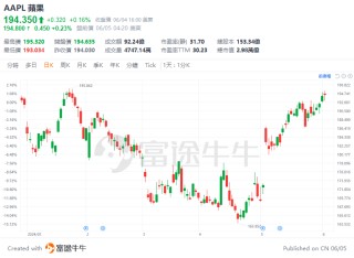 悄悄实现七连涨！苹果全球开发者大会即将开幕，股价能否重返高光时刻？