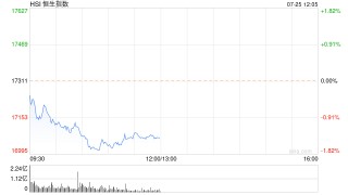 午评：港股恒指跌1.42% 恒生科指跌1.49%黄金股集体重挫